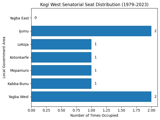 Kogi West Senatorial Seat from (1979-2023: The case for Yagba East's long-awaited turn 